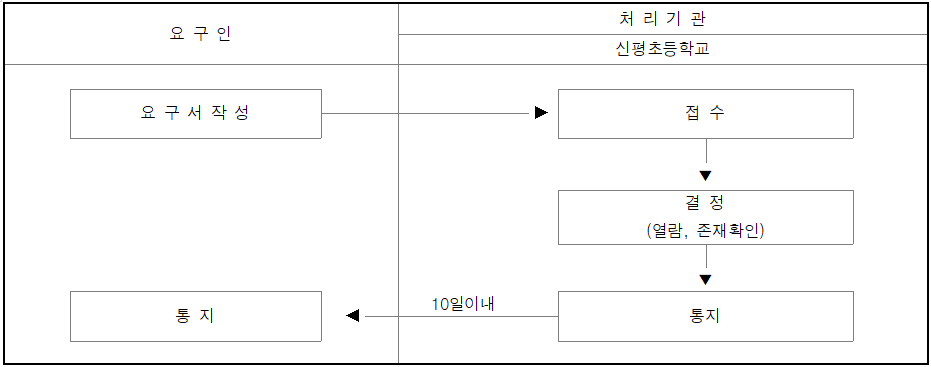 개인영상정보의 열람 또는 존재확인 요구 처리절차