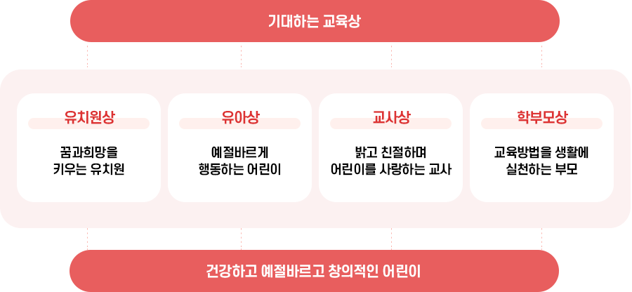 유치원 경영중점 이미지