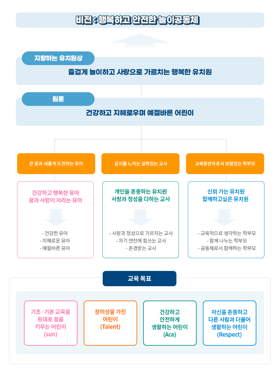 하남풍산유치원 교육의 기저 이미지