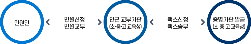 신청절차