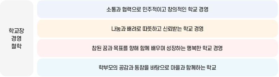 학교장 경영관 이미지