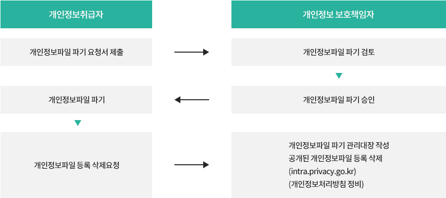 처리절차