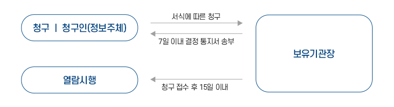 처리절차