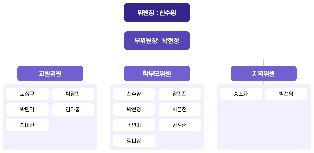 구성현황