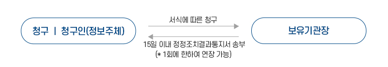 처리절차