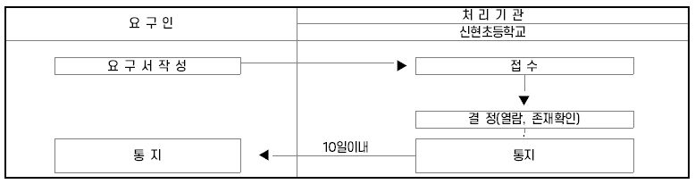요구인이 요구서 작성 후 처리기관인 신현초등학교에 접수 - 결정(열람, 존재확인) - 통지 - 10일이내 요구인에게 통지